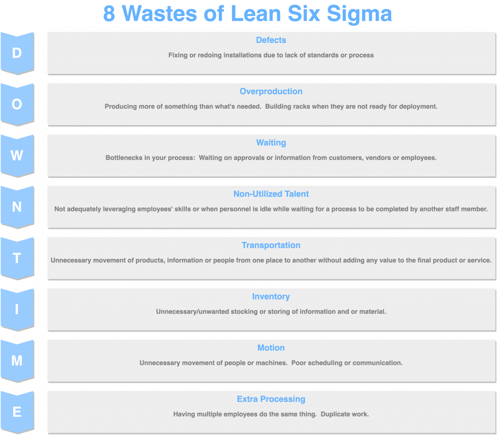 8 Wastes of Lean Six Sigma