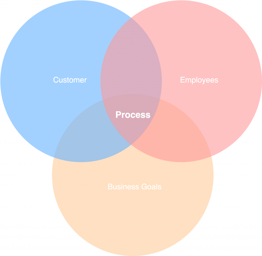 Why Process Creation & Documentation Is Vital For Your Business