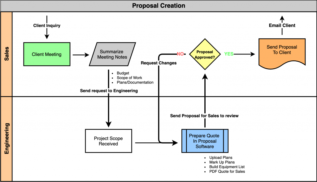 Process Map